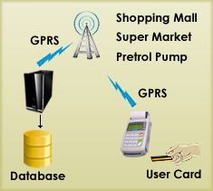 Smart card POS