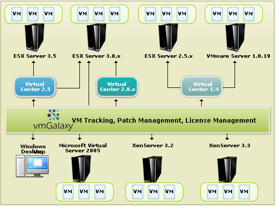 Virtual Infrastructure Support