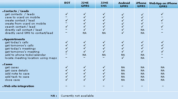 Features J2ME GPRS, J2ME SMS, iPhone, Android