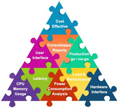 Embedded testing