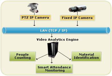 Video Analytics Architecture